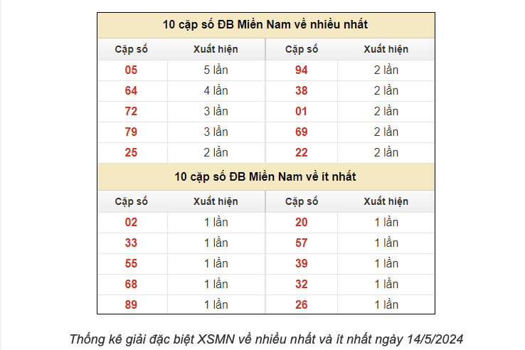Dự đoán xổ số miền nam ngày 14 tháng 5: Bí kíp từ chuyên gia