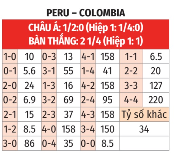 Tip dự đoán Colombia vs Peru: Kèo thơm dễ ăn nhất hôm nay.